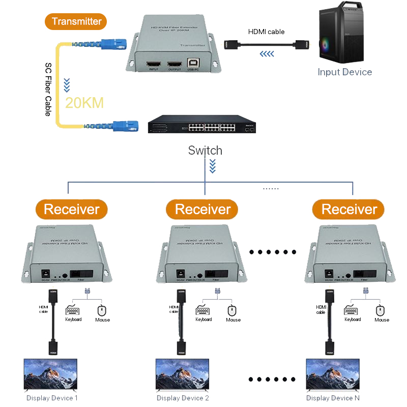 Extender KVM HDMI USB su IP co - Hdmi Cable recensione e prezzo